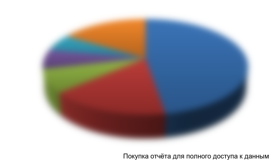 Диаграмма 9. Структура импорта детских салфеток в стоимостном выражении, 2013 г.