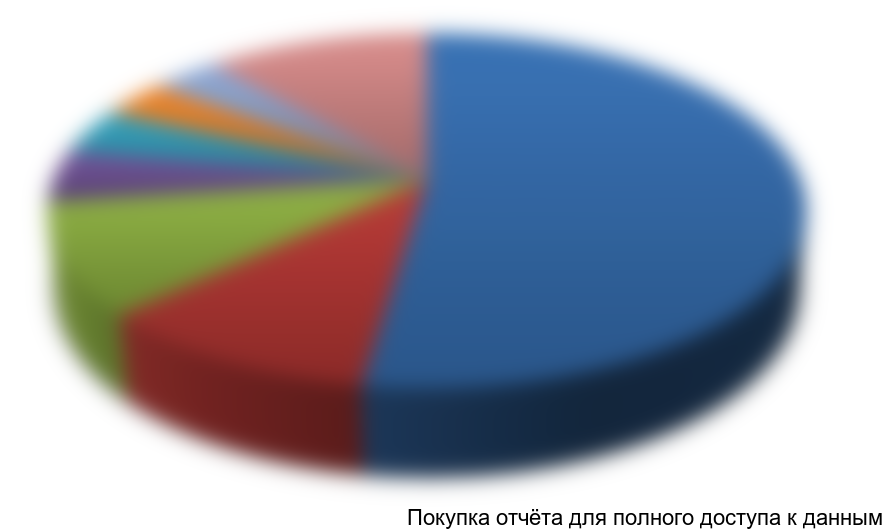 Диаграмма 11. Структура импорта детского шампуня в стоимостном выражении, 2013 г.