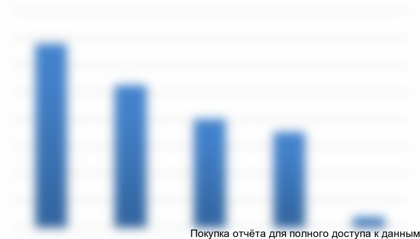 Диаграмма 12. Структура экспорта детской косметики в стоимостном выражении, 2013 г.