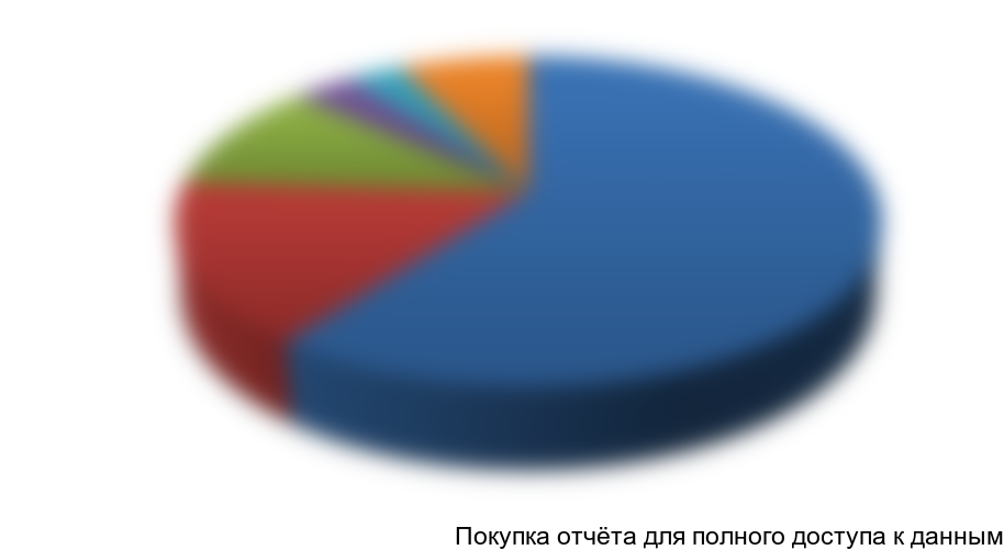 Диаграмма 14. Структура экспорта детской косметики для ухода за кожей в стоимостном выражении, 2013 г.