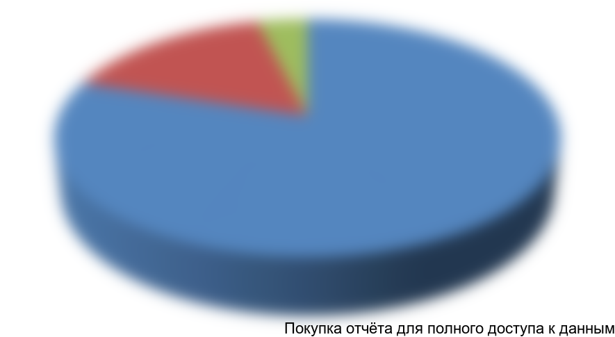 Диаграмма 15. Структура экспорта детской зубной пасты в стоимостном выражении, 2013 г.