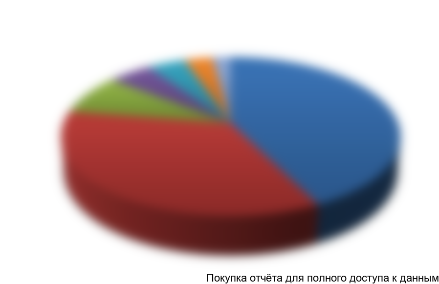 Диаграмма 16. Структура экспорта детских салфеток в стоимостном выражении, 2013 г.