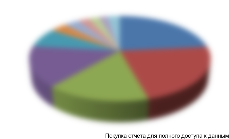 Диаграмма 17. Структура экспорта детских средств для ванн в стоимостном выражении, 2013 г.