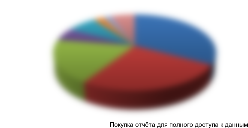 Диаграмма 18. Структура экспорта детского шампуня в стоимостном выражении, 2013 г.