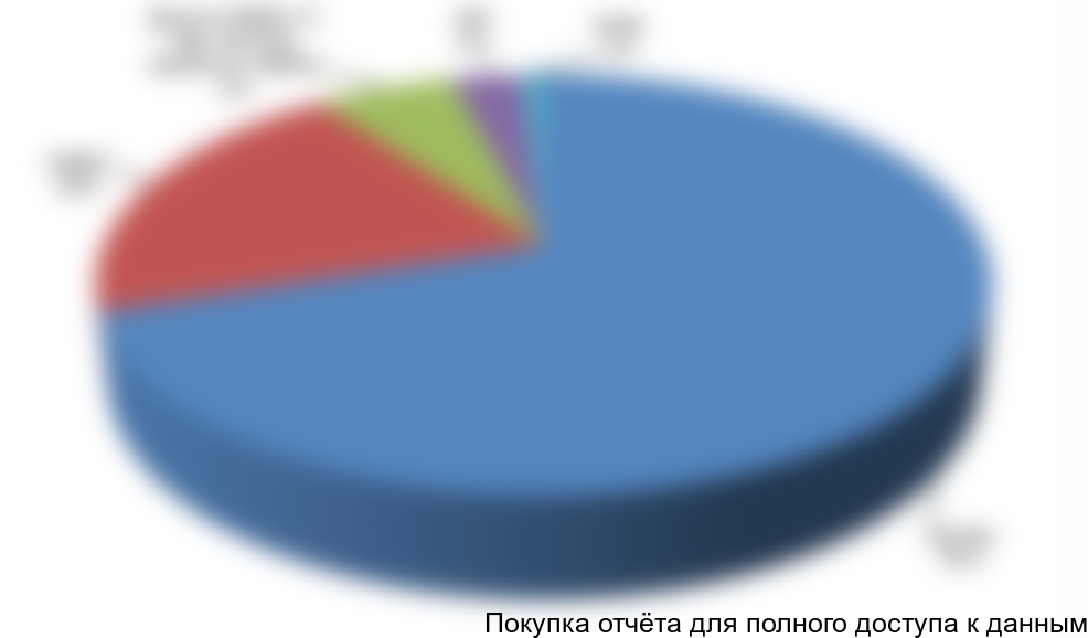 Диаграмма 1. Российский рынок производства навигационной аппаратуры потребителей