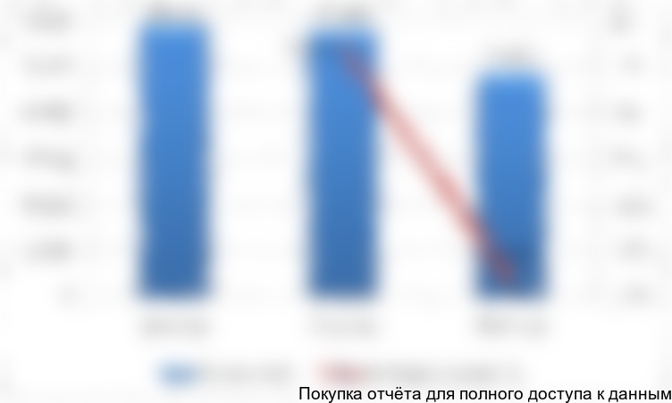 Рисунок 1. Объем и динамика рынка ЗМК в РФ, 2014-2016 гг. в натуральном выражении