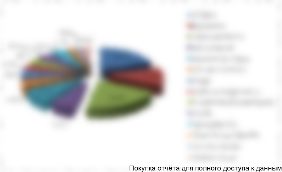 Рисунок 4. Структура рынка ЗМК по крупнейшим игрокам в стоимостном выражении, РФ, 2016 г.
