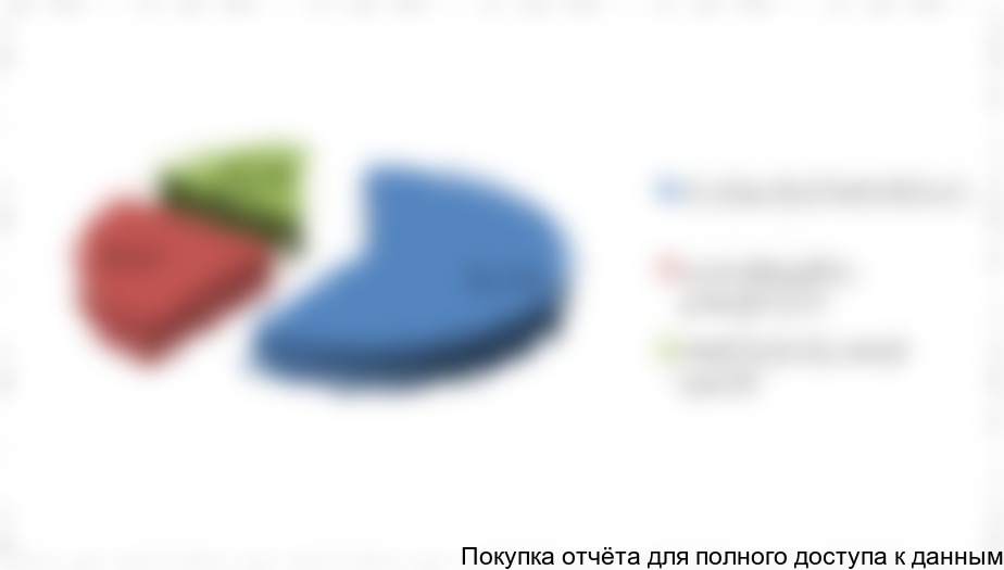 Рисунок 5. Структура рынка по видам ЗМК в натуральном выражении, РФ, 2016 г.