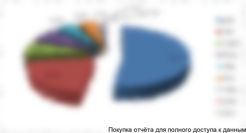 Рисунок 6. Структура рынка по федеральным округам РФ в натуральном выражении, 2016 г.