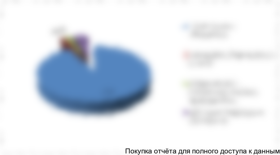 Рисунок 7. Структура рынка ЗМК по каналам продаж в натуральном выражении, РФ, 2016 г.