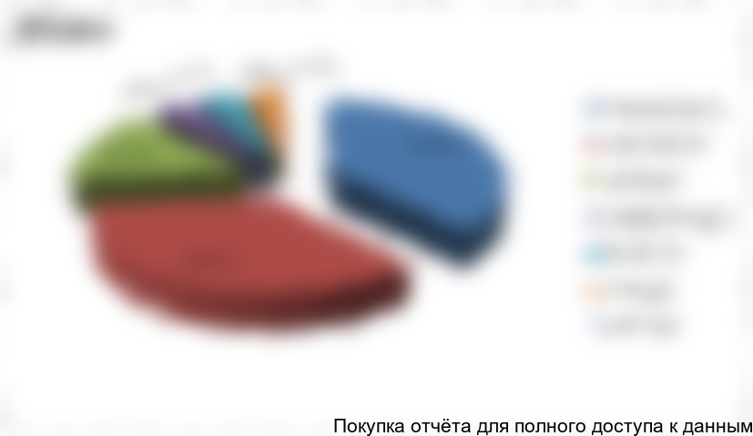 Рисунок 9. Структура импорта ЗМК по странам-производителям в 2015-2016 гг. в натуральном выражении