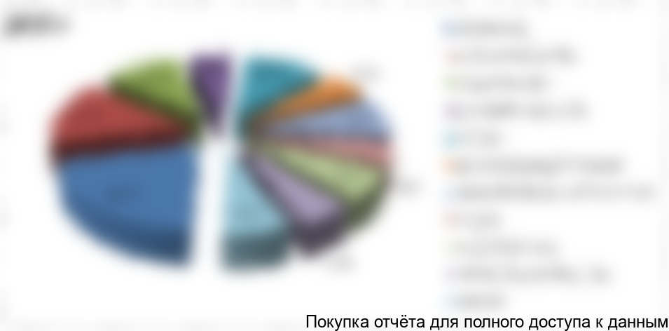 Рисунок 10. Структура импорта ЗМК по компаниям-производителям в 2015-2016 гг. в натуральном выражении