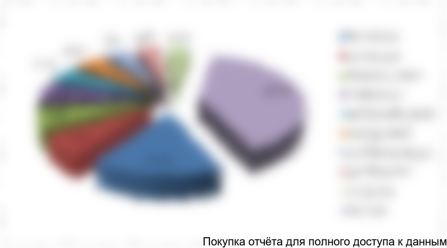 Рисунок 11. Структура импорта ЗМК по компаниям-получателям в 2016 г. в натуральном выражении