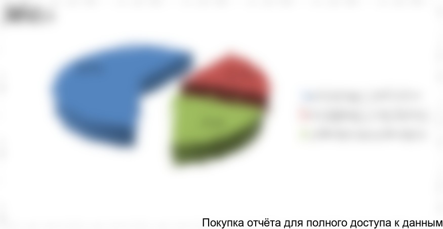 Рисунок 12. Структура импорта различных видов ЗМК в 2015-2016 гг. в натуральном выражении