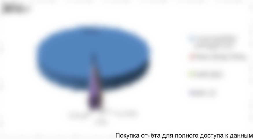 Рисунок 15. Структура импорта ЗМК по компаниям-отправителям в 2015-2016 гг. в натуральном выражении