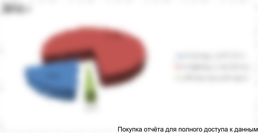 Рисунок 17. Структура экспорта различных видов ЗМК в 2015-2016 гг. в натуральном выражении