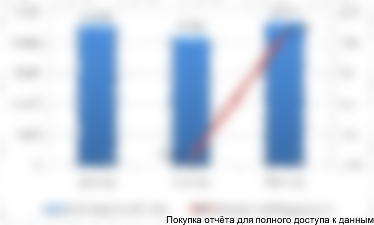 Рисунок 18. Объем и динамика производства ЗМК в РФ, 2014-2016 гг. в натуральном выражении