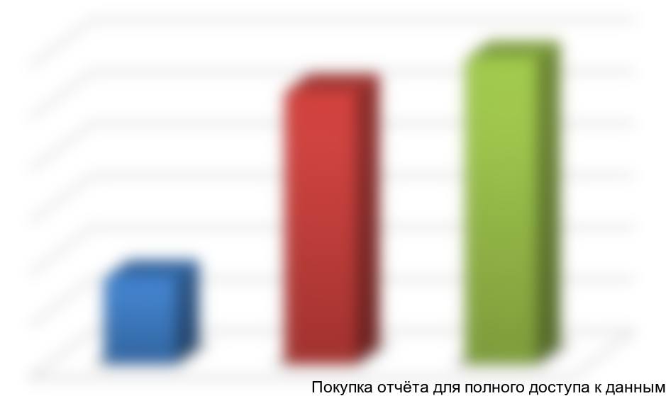 Диаграмма 4. Объем рынка по видам, 2013, тыс. тонн