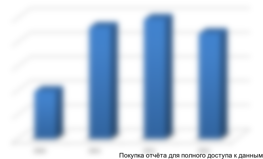 Диаграмма 6. ПРОИЗВОДСТВО, Ферросилиций, т, Россия 2010-2013