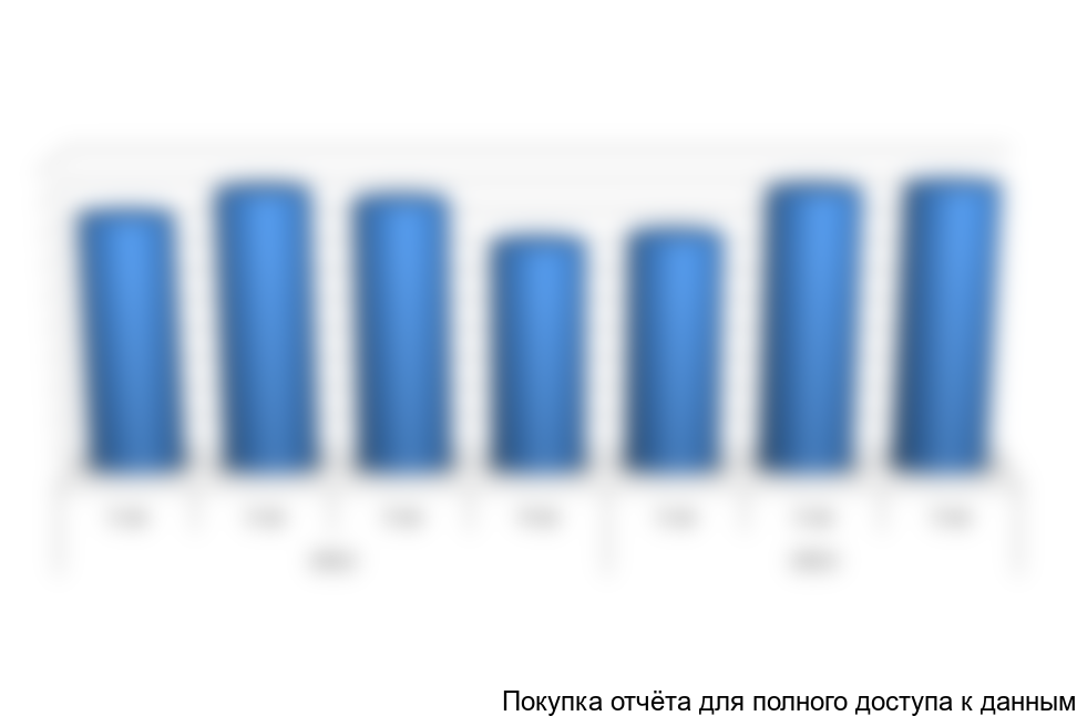 Диаграмма 7. Объем и динамика производства карбида кремния в России, тыс. тонн, 2012-2013 гг