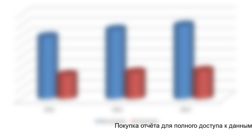 Диаграмма 8. Объем и динамика производства карбида кремния в России, по видам, тыс. тонн 2011-2013 гг