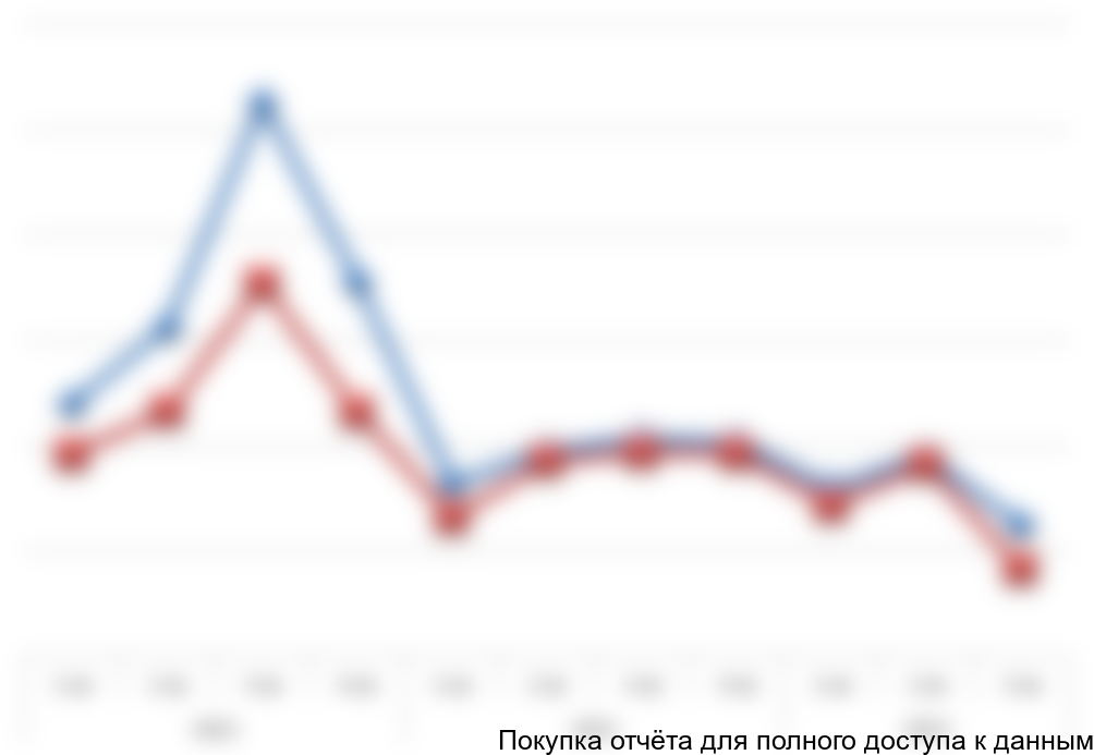 Диаграмма 9. Объем и динамика импорта карбида кремния, 2011-2013