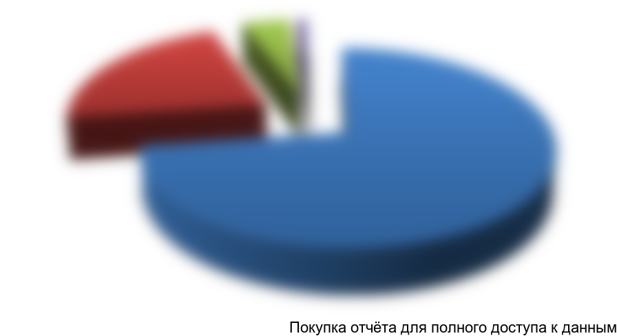 Диаграмма 10. Структура импорта по странам производителям в стоимостном выражении