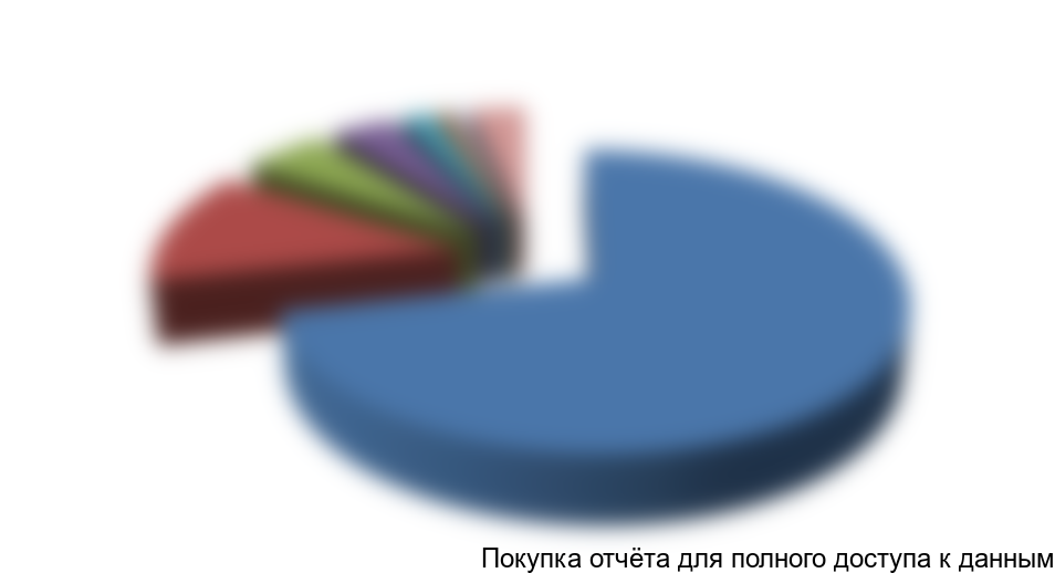 Диаграмма 11. Структура импорта по компаниям-производителям в стоимостном выражении