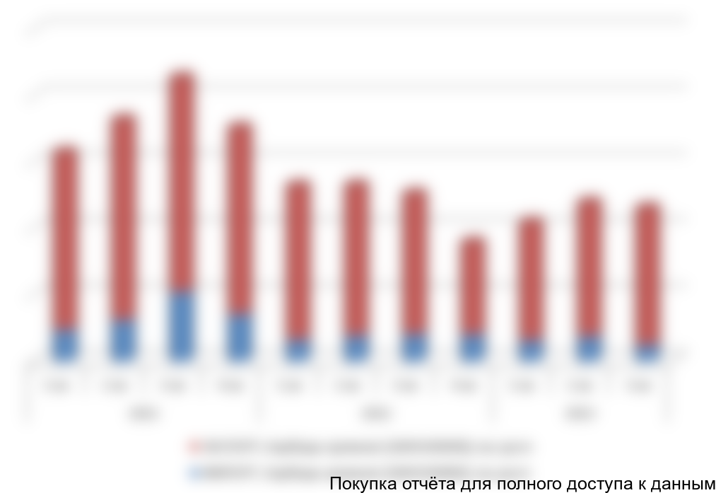 Диаграмма 16. Баланс импорта/экспорта поквартально, 2011-2013, тыс. долларов