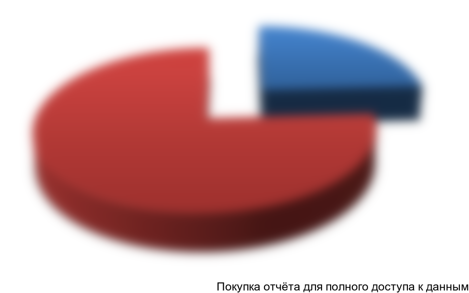 Диаграмма 17. Оценка объема потребления карбида кремния в России, по видам