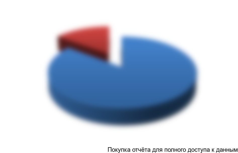 Диаграмма 18. Объем импорта в потреблении, 2013, тыс. тонн, %