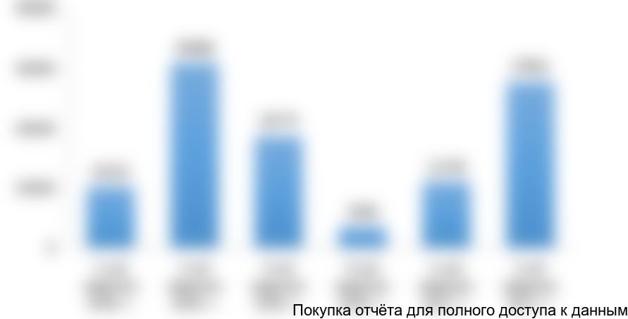 Рисунок 1. Объем производства кваса в России в 2016-2017 гг. в натуральном выражении (тыс дал)