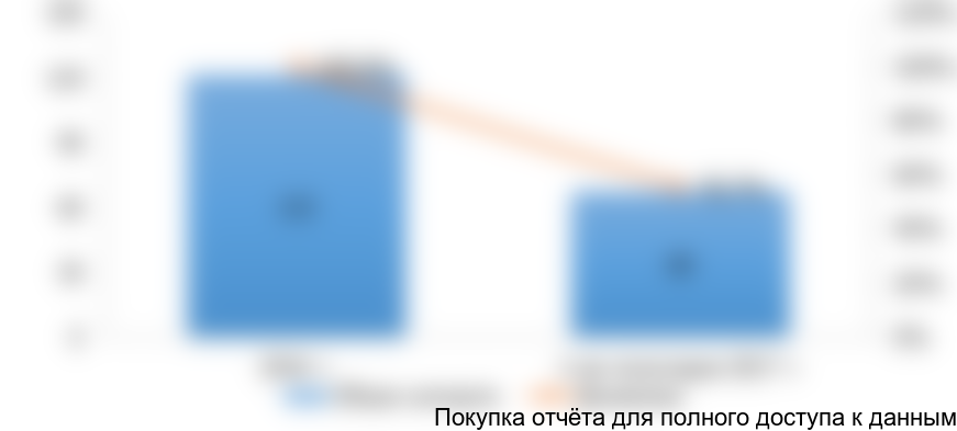 Рисунок 3. Оценочные объемы импорта кваса в Россию в 2016-2017 гг. в натуральном выражении (тысяч дал)