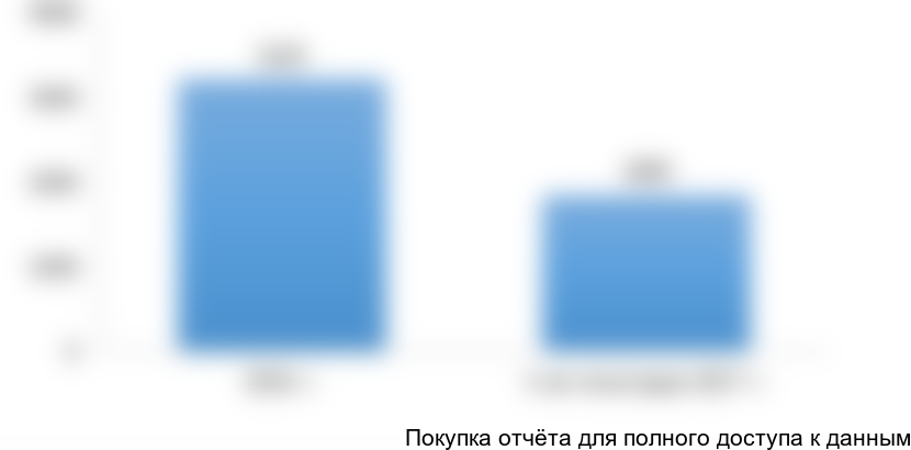 Рисунок 4. Объемы производства кваса в 2016-2017 гг. в 6 исследуемых субъектах Российской Федерации в натуральном выражении (тыс дал)