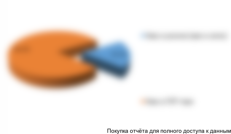 Рисунок 13. Оценочная структура рынка кваса по типу тары в исследуемых регионах в 2016 году