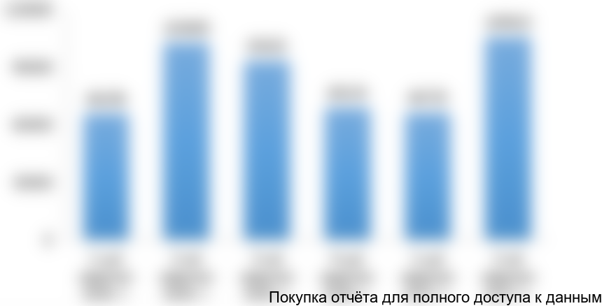 Рисунок 16. Объем производства лимонадов в России в 2016-2017 гг. в натуральном выражении (тыс дал)