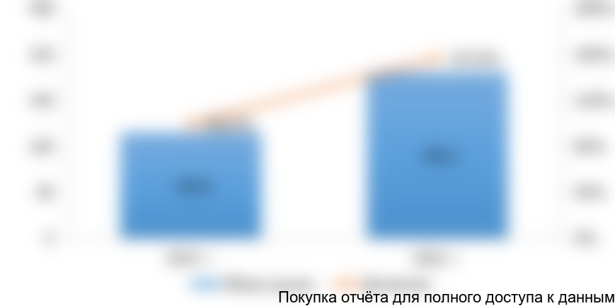 Рисунок 3. Оценочный объем и динамика рынка исследуемых видов клинкерных изделий в ЦФО и СЗФО в 2015-2016 гг. в стоимостном выражении (млн рублей)