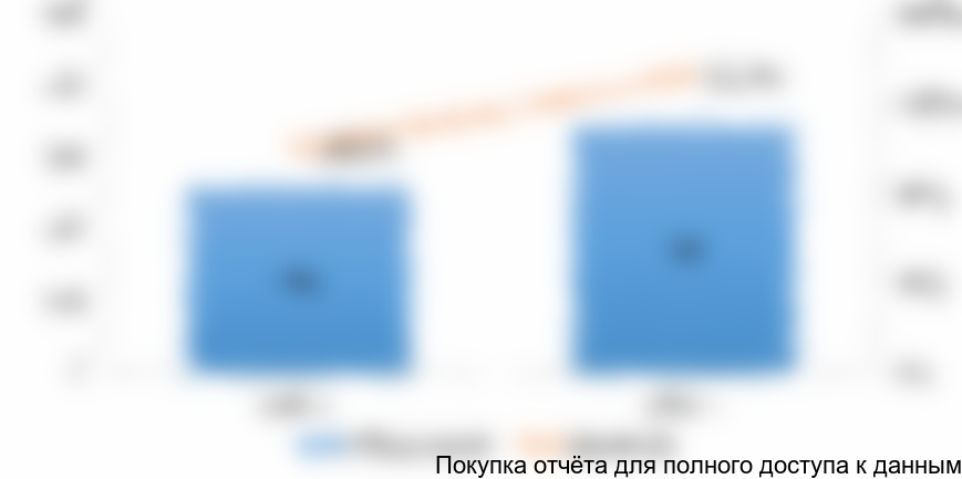 Рисунок 7. Оценочный объем и динамика рынка клинкерных кирпичей в ЦФО и СЗФО в 2015-2016 гг. в стоимостном выражении (млн рублей)