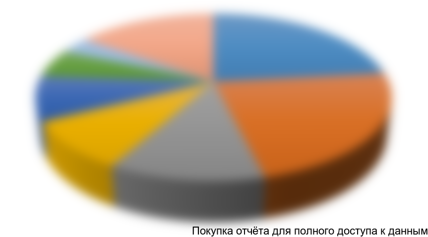 Диаграмма 1. Сегментация парфюмерно-косметического рынка по странам, 2012 г.