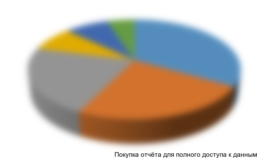 Диаграмма 4. Каналы реализации парфюмерно-косметической продукции, 2012 г.