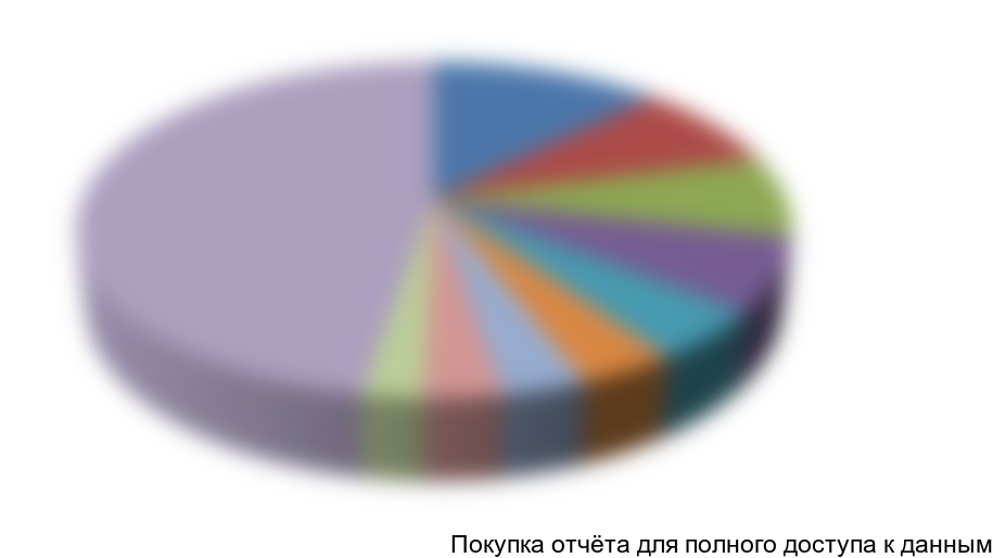 Диаграмма 5. Доли ключевых игроков на парфюмерно-косметическом рынке России, 2011 г., %