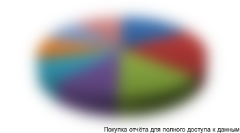 Диаграмма 4. Структура рынка крупногабаритной запорной арматуры в России, в 2012 гг., по производителям