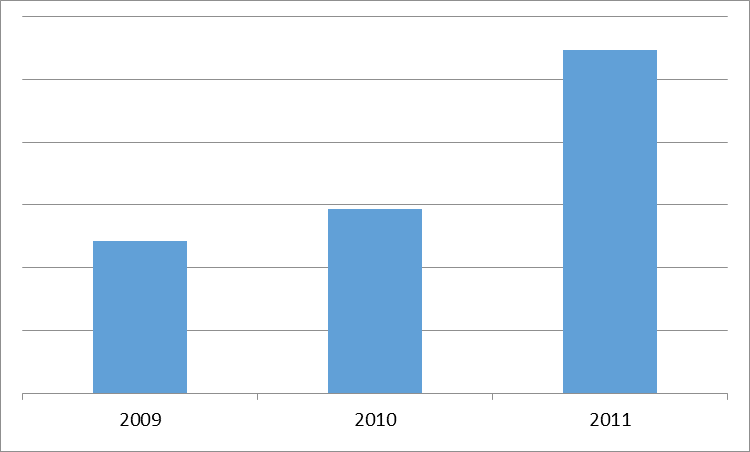 Динамика рынка алюминиевой посуды с антипригарным покрытием в 2009-2011 гг., $тыс., прирост, %