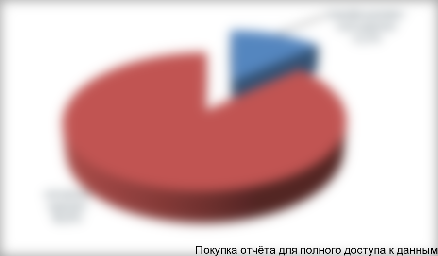 Структура потребления крахмалов по видам в мире в 2010 году