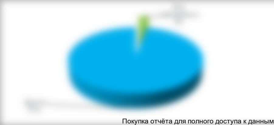 Доля модифицированного крахмала для нефтедобычи на рынке в 2010 году