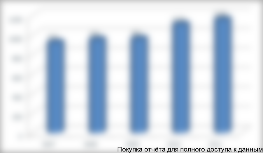 Стоимость модифицированного крахмала для нефтедобычи в Европе в 2007-2011 гг.