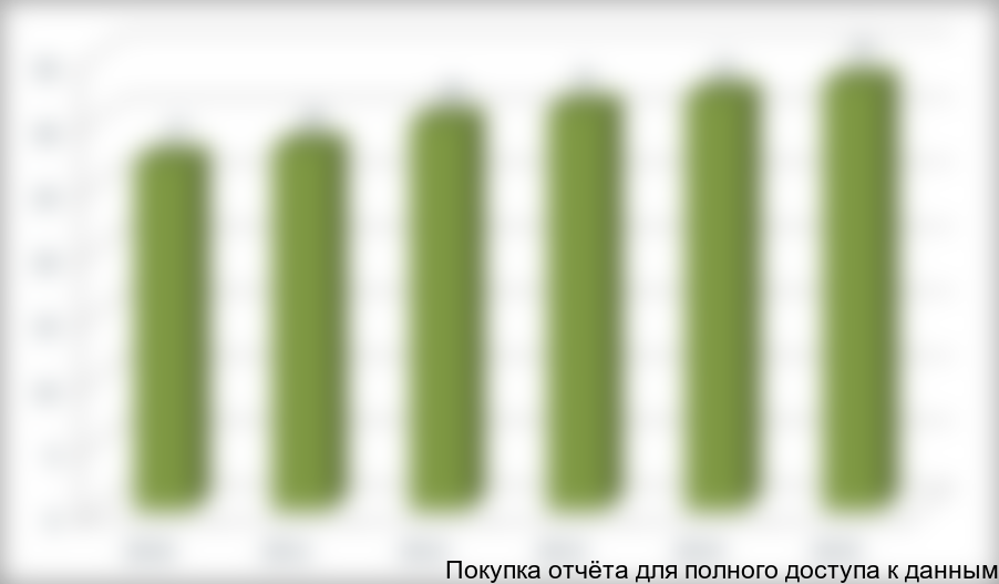 в 2012-2015 гг., тыс. тонн