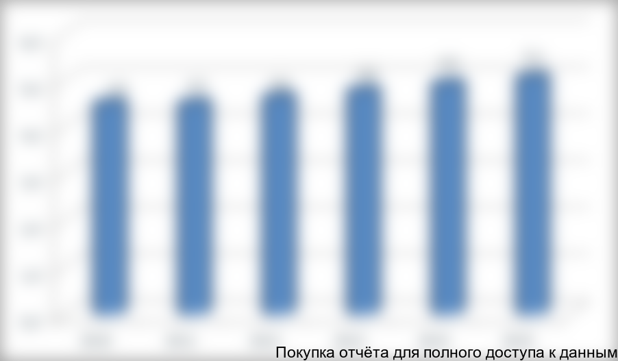 в 2012-2015 гг., тыс. тонн