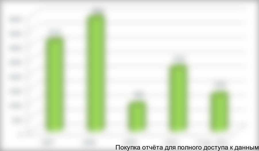 Динамика поставок модифицированного крахмала для нефтедобычи в Россию в 2007-2011 гг., тонн