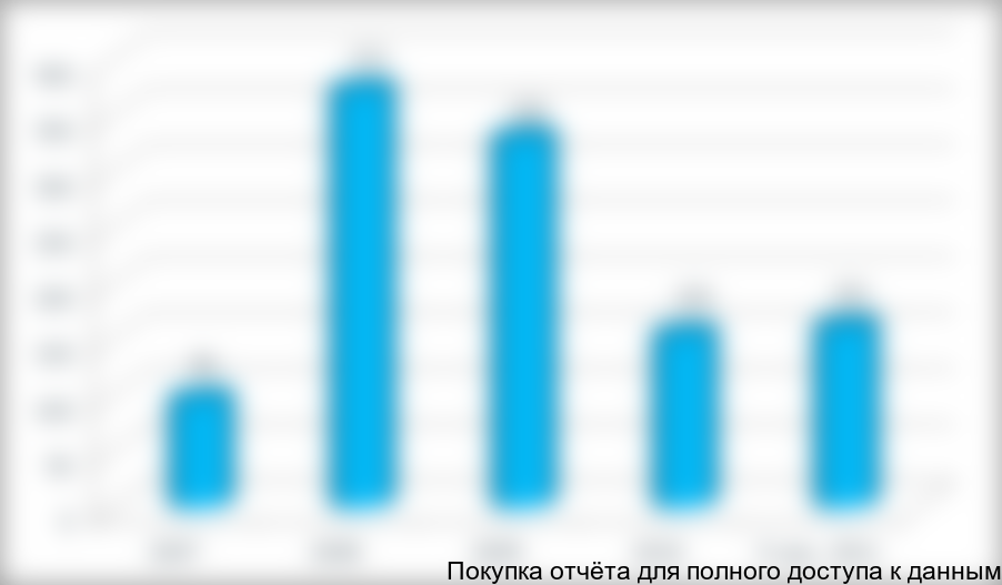 Динамика экспортных поставок из России в 2007-2011 гг., тонн